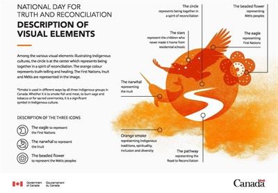 National truth and reconciliation day